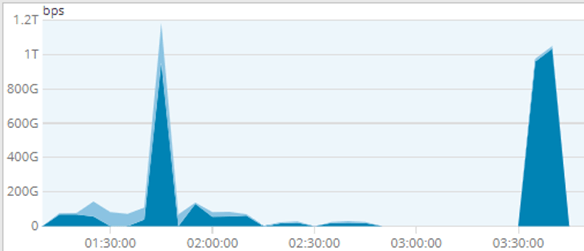 DDOS Attack Mitigation