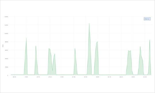 DDoS Attack chart