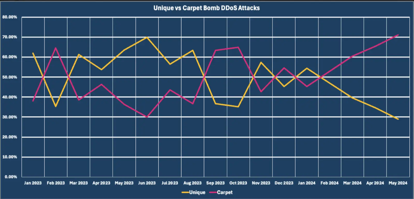 2023 and Q1/Q2 2024 Vercara carpet bomb vs. unique attack percentage. 