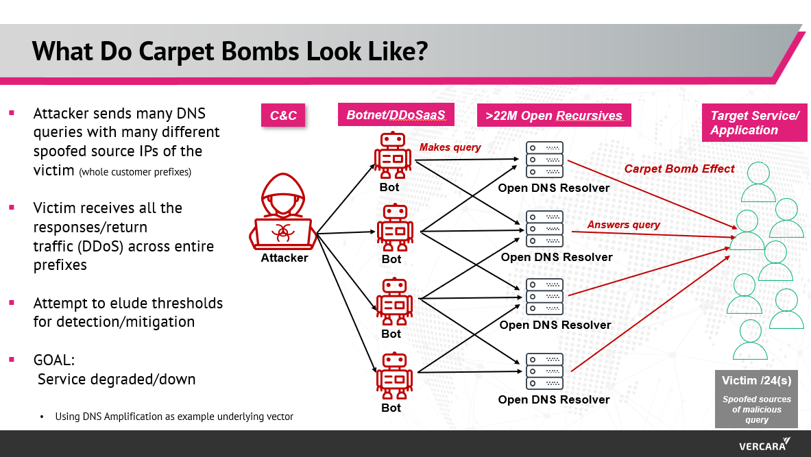 Carpet bomb attack using DNS Amplification. 