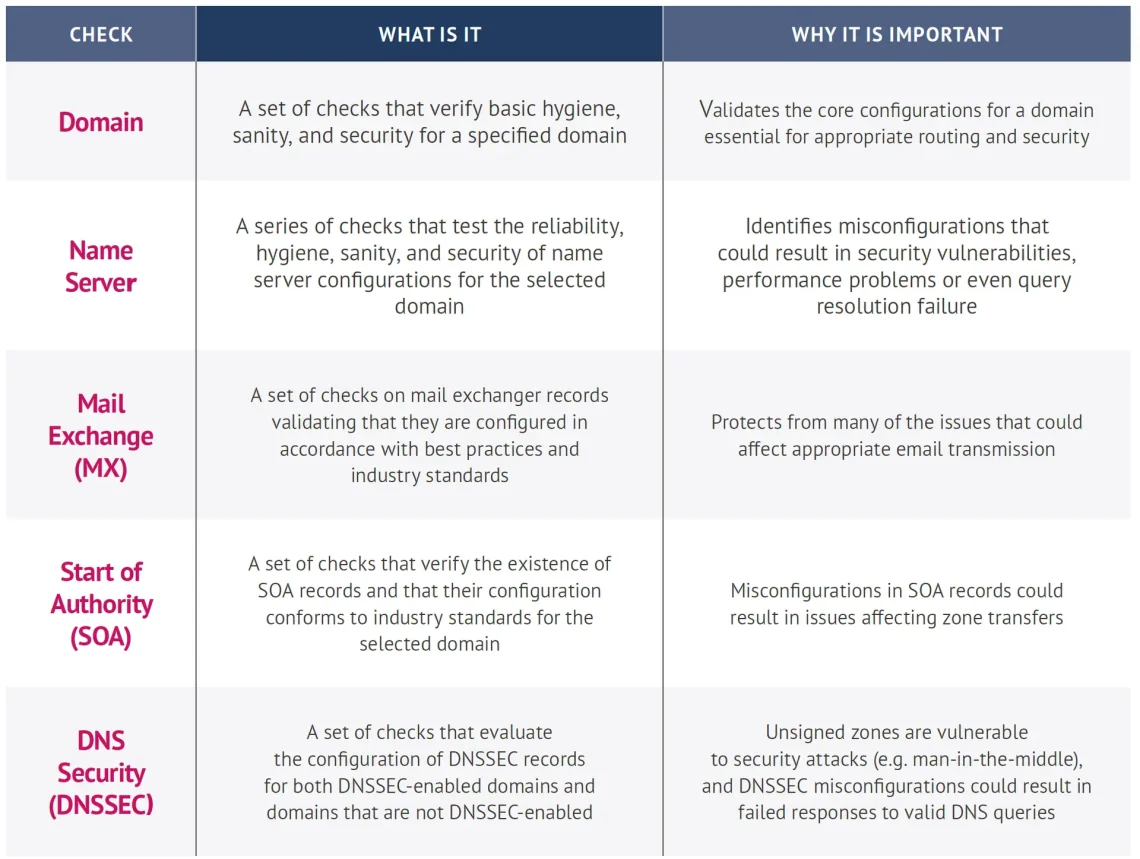 DNS Health Check Table